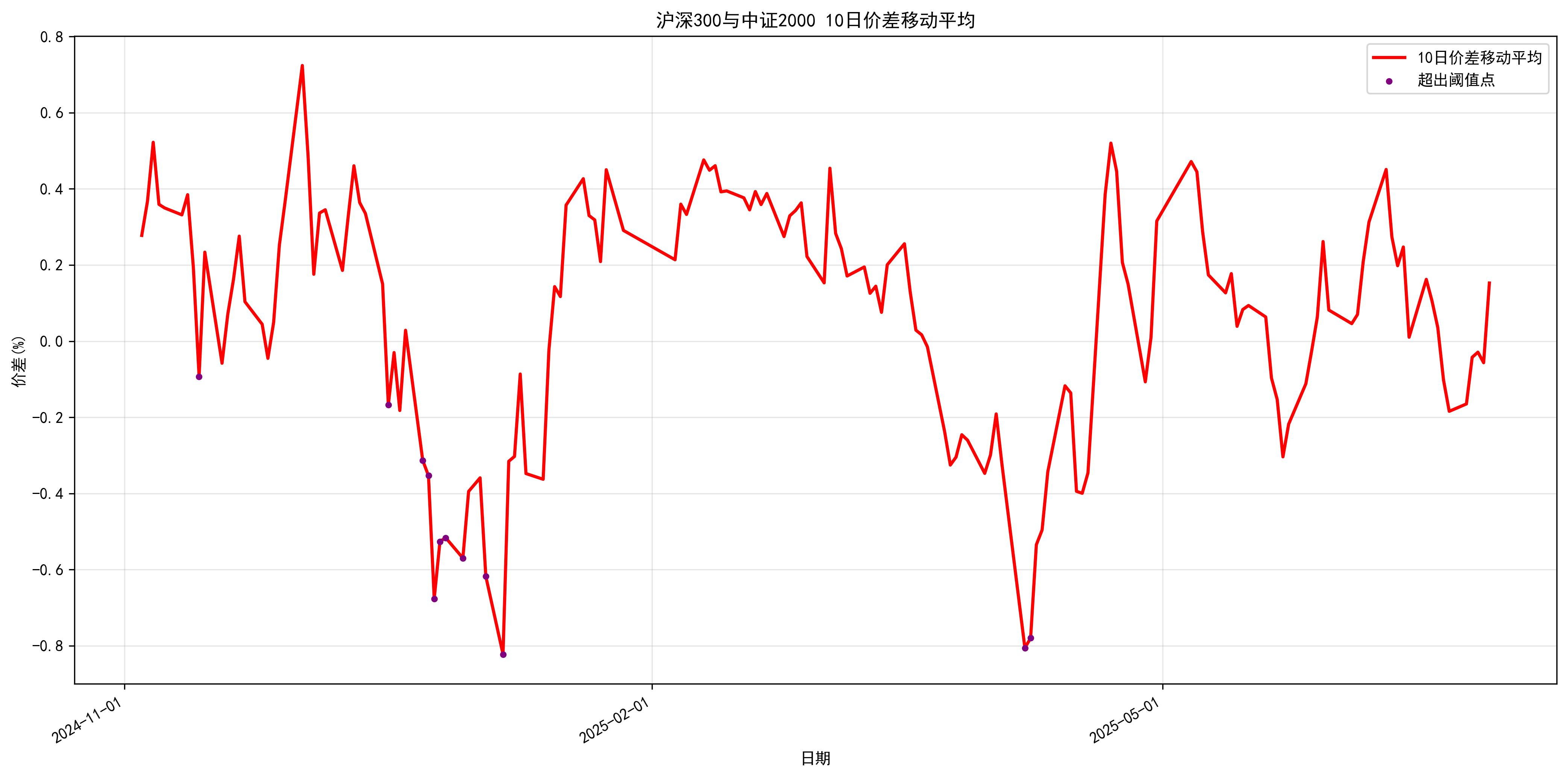 图2: 3002000价差