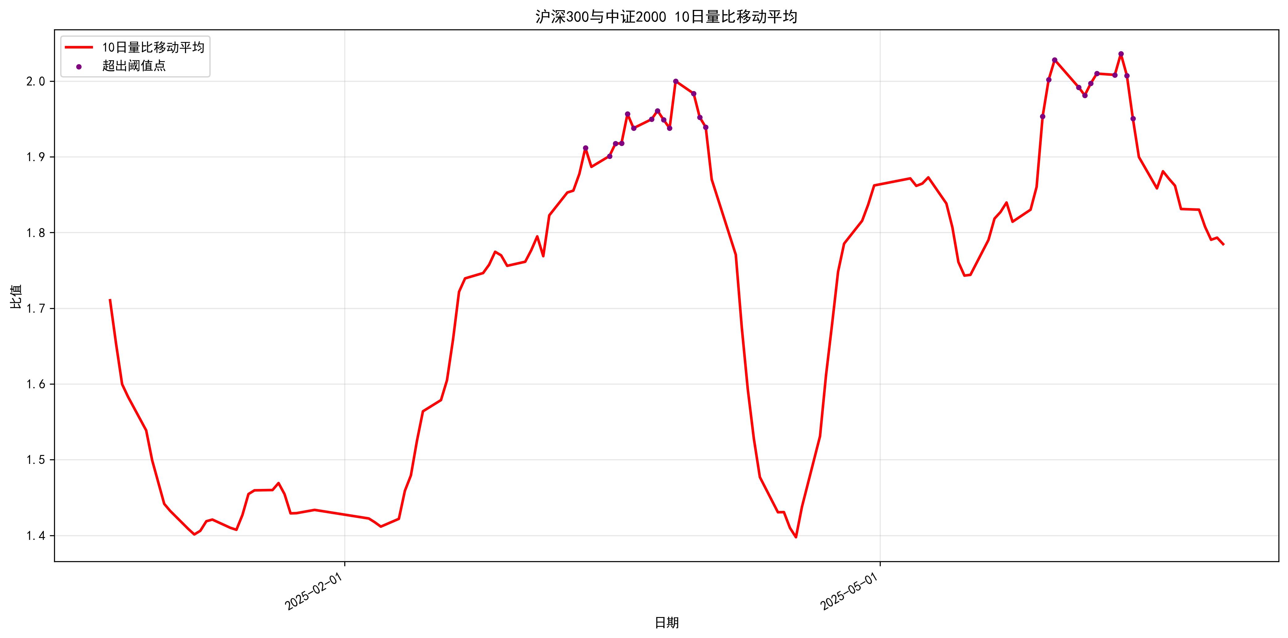 图1: 3002000量