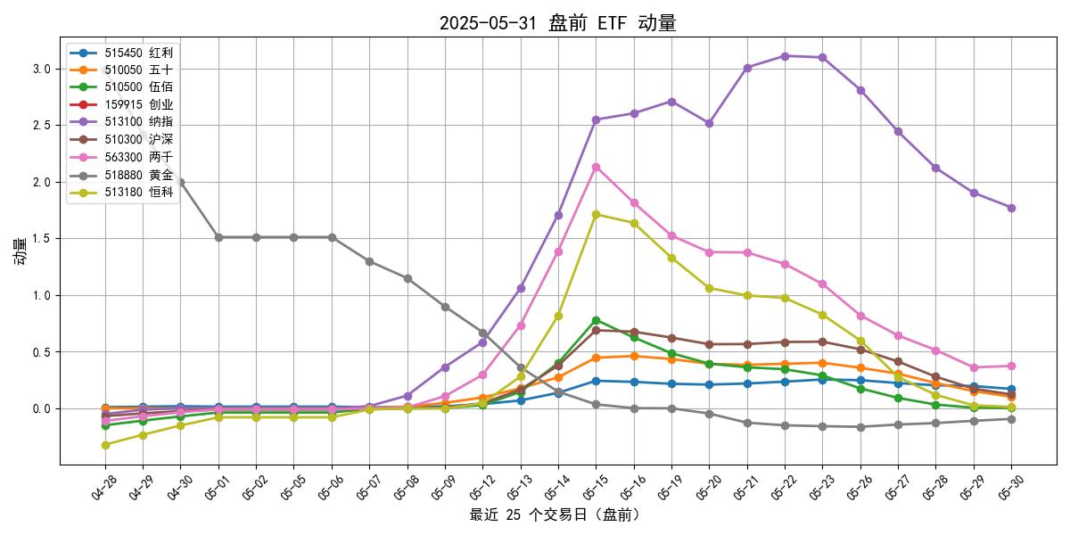 图5: ETF动量对比