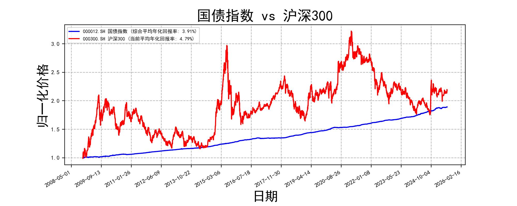 图3: 沪深300相对国债指数的百分比变化