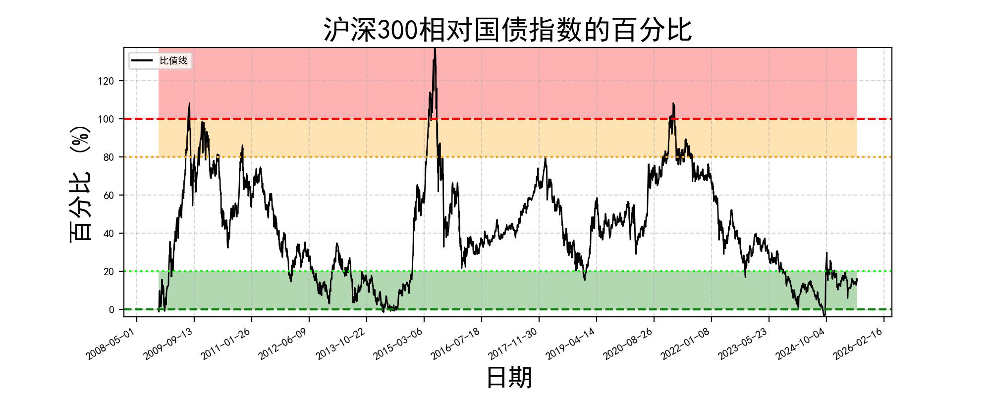 图4: 沪深300与国债指数对比
